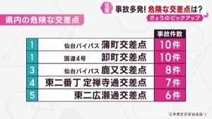人身事故が多い交差点 ちょっとした改善で事故減少も