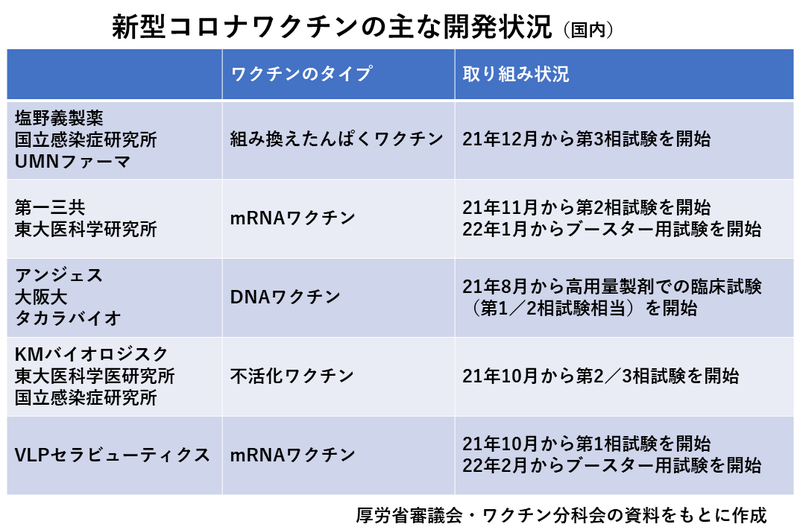 国内メーカーの新型コロナワクチン開発状況