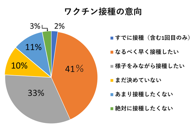 ワクチン接種の意向