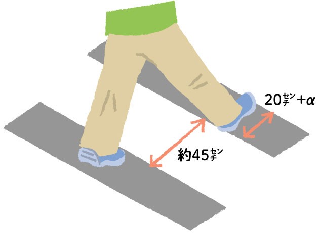 横断歩道を渡るときの歩幅チェック法。横断歩道を渡るときに、白線を踏まずにまたぐことができていたら、合格点。横断歩道の白線は約45センチ幅でひかれています。足の大きさを考えると、つま先が白線上にあって、次の一歩のかかとが白線を越えていれば歩幅は約65~73センチになります