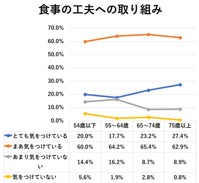 年代別の食事への取り組み