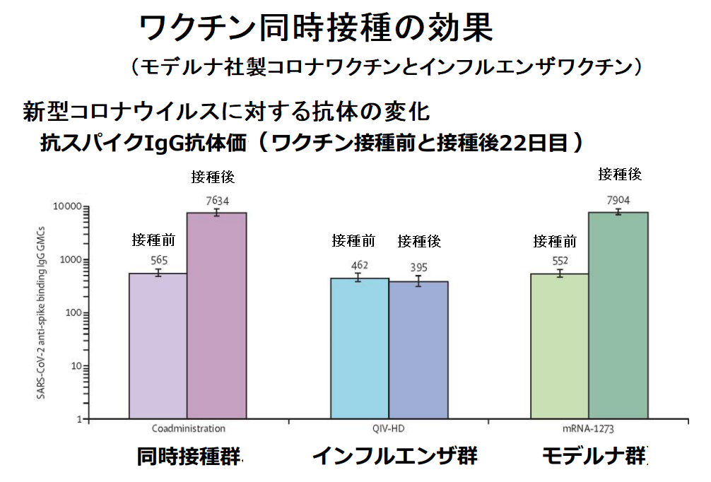 ワクチン同時接種時の効果