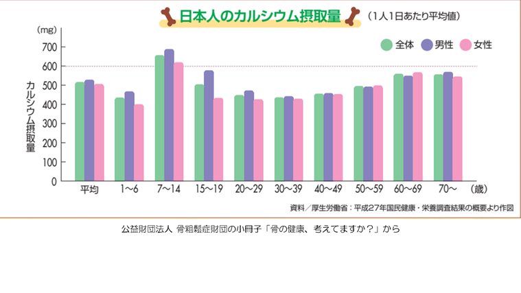 日本人のカルシウム摂取量