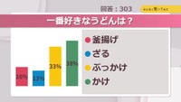 一番好きなうどんは?【みんなに聞いてみた】
