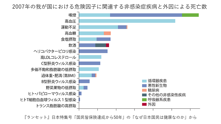 グラフ 危険因子・外因と死亡者数