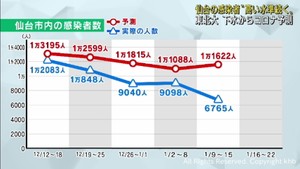 仙台市の感染者は高い水準が続くと予測 東北大学の下水ウイルス調査