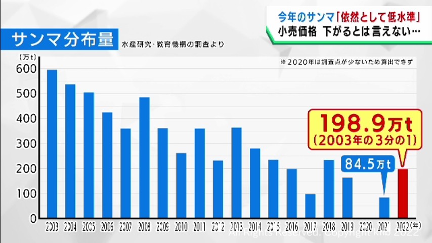 #宮城県のサンマ水揚げ量 依然として低い水準と予想 水産庁の調査