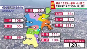 【詳報】宮城県で1555人感染 うち仙台市731人 大河原町の高齢者施設でクラスター 患者4人死亡