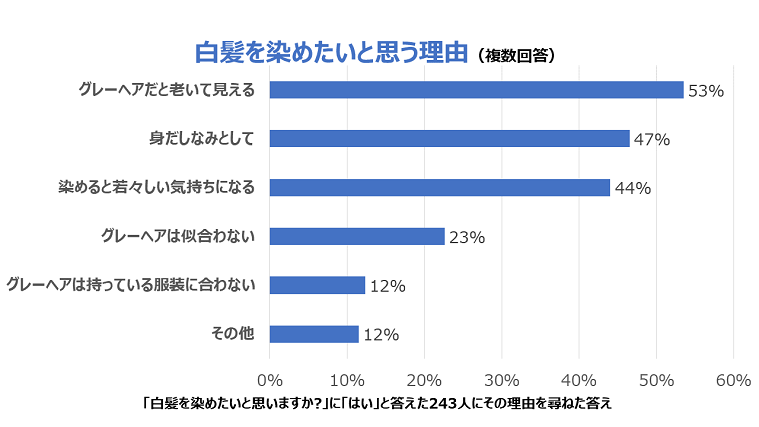 グラフ白髪を染めたいと思う理由