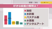 好きな絵画の種類は?【みんなに聞いてみた】