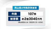 被害のきっかけには共通点も…岡山県で相次ぐ特殊詐欺 手口の特徴と有効な対策は?