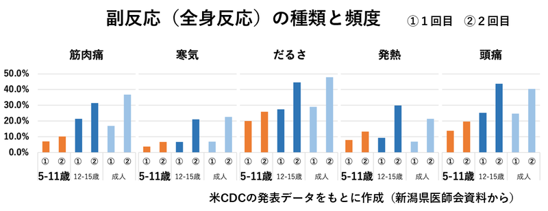 ワクチンの全身反応の頻度