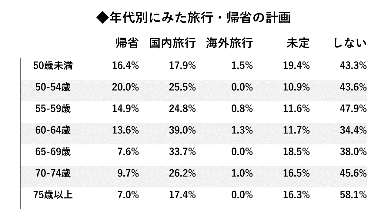 年代別(5歳きざみ)の旅行・帰省計画の内訳