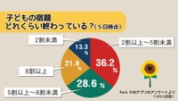 夏休みの宿題 進んでいますか?宿題を進めるコツは…【みんなに聞いてみた】
