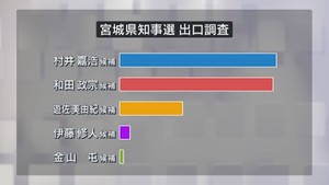 宮城県知事選挙 村井嘉浩氏・和田政宗氏 激しく競り合う