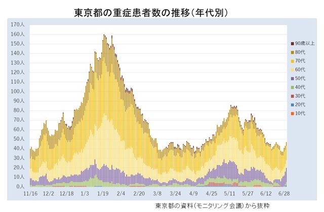 東京都の年代別の重症者数
