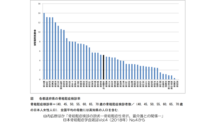 各都道府県の骨粗鬆症検診率