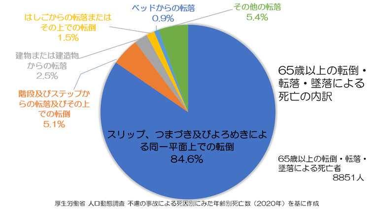 65歳以上の転倒・転落・墜落による死亡の内訳