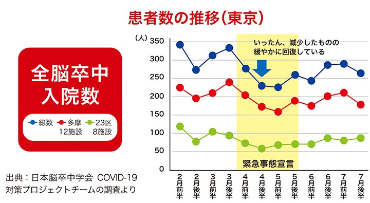コロナ禍の脳卒中