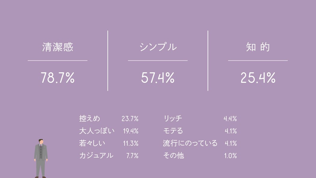 心がけているビジネススタイルのイメージは?