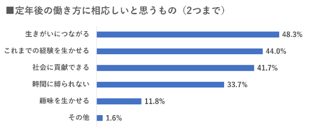定年後に相応しい働き方