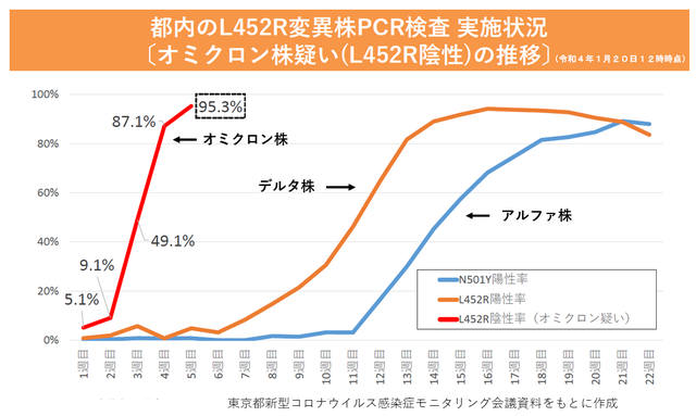 コロナウイルスの置き換わり速度