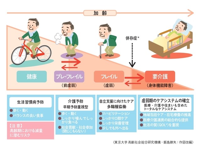再再再)pdfからフレイル)可逆性