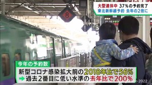 ゴールデンウイークの東北新幹線予約状況 2021年の約2倍に増加