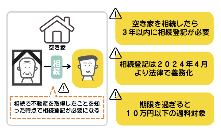 空き家を相続した場合には相続登記が必要なことを示した図解。2024年4月より相続登記が義務化され、期限を過ぎると過料の対象になる