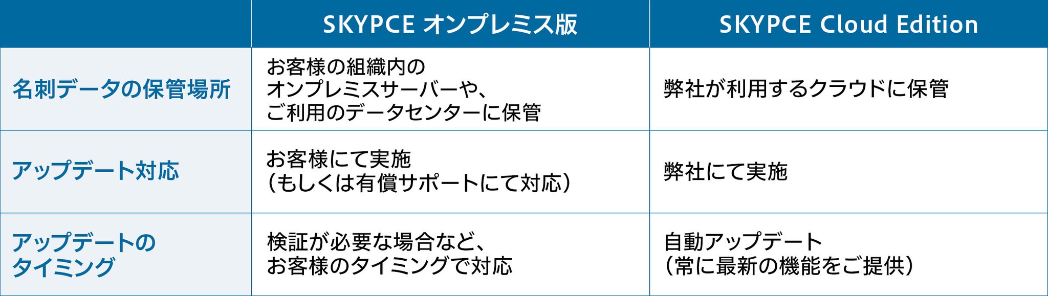 【再修正版】SKYPCE比較