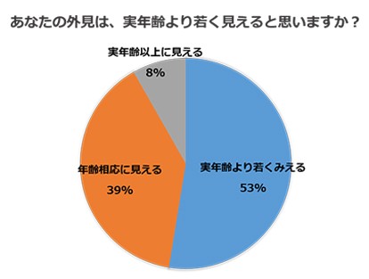 スキンケアアンケート