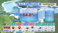 早明浦ダムの貯水率が低下 香川用水「第1次取水制限」へ