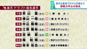 楽天イーグルスはドラフト会議で7選手指名 宮城県ゆかりの選手たちも各球団から指名