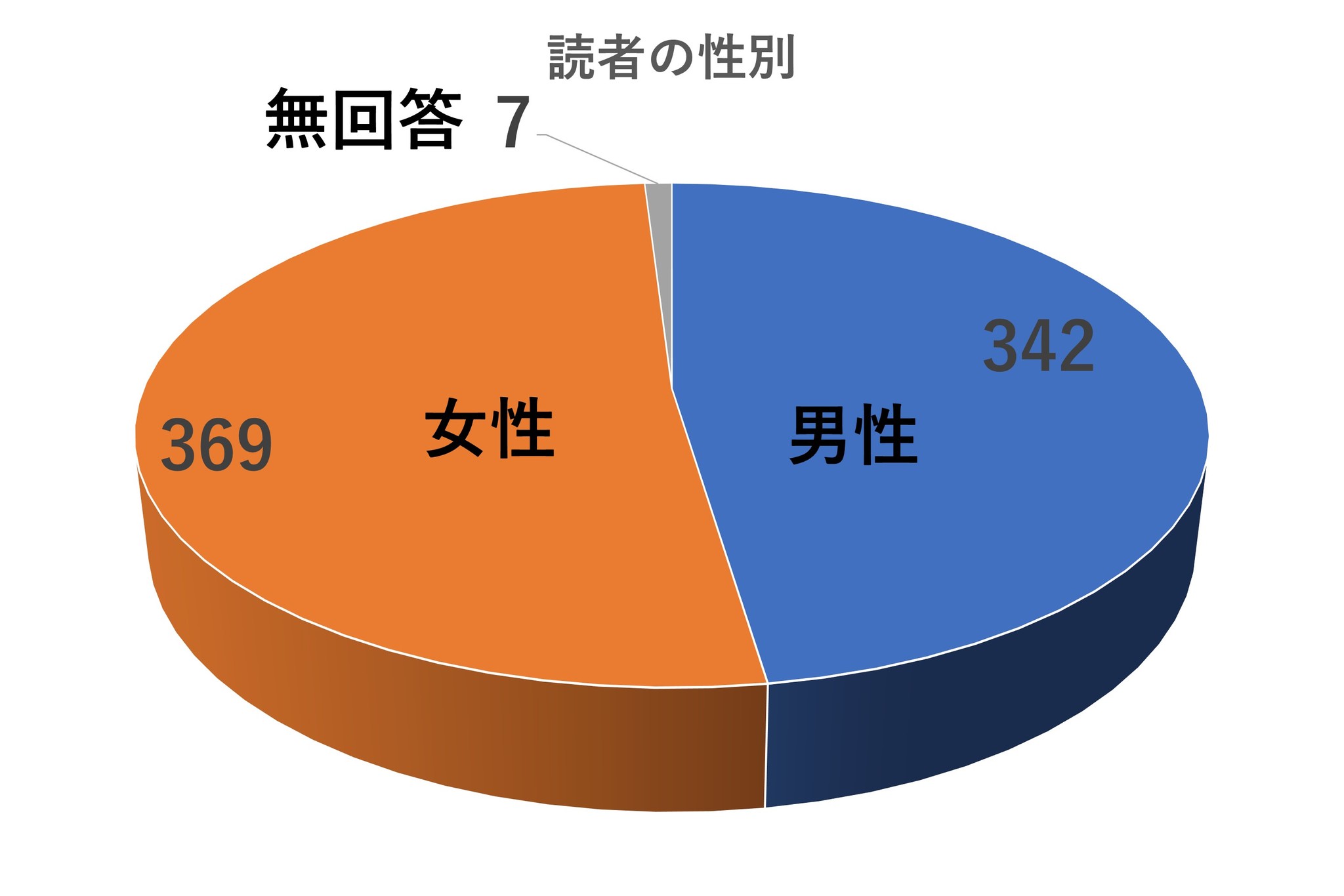 性別