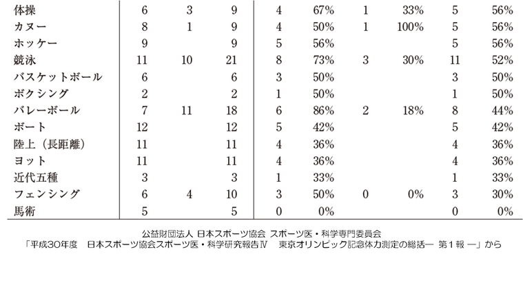YAM値が100%以上を示したものの種目別比率㊦