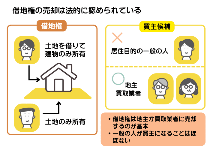 借地権の売却は法的に認められていることを示した図解。売却自体は可能でも、買主は地主や買取業者に絞られやすい