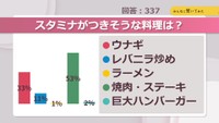 スタミナがつきそうな料理は?【みんなに聞いてみた】