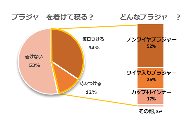 下着の悩みアンケート/就寝中にブラジャーは着ける?
