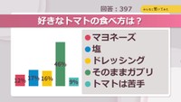 好きなトマトの食べ方は?【みんなに聞いてみた】