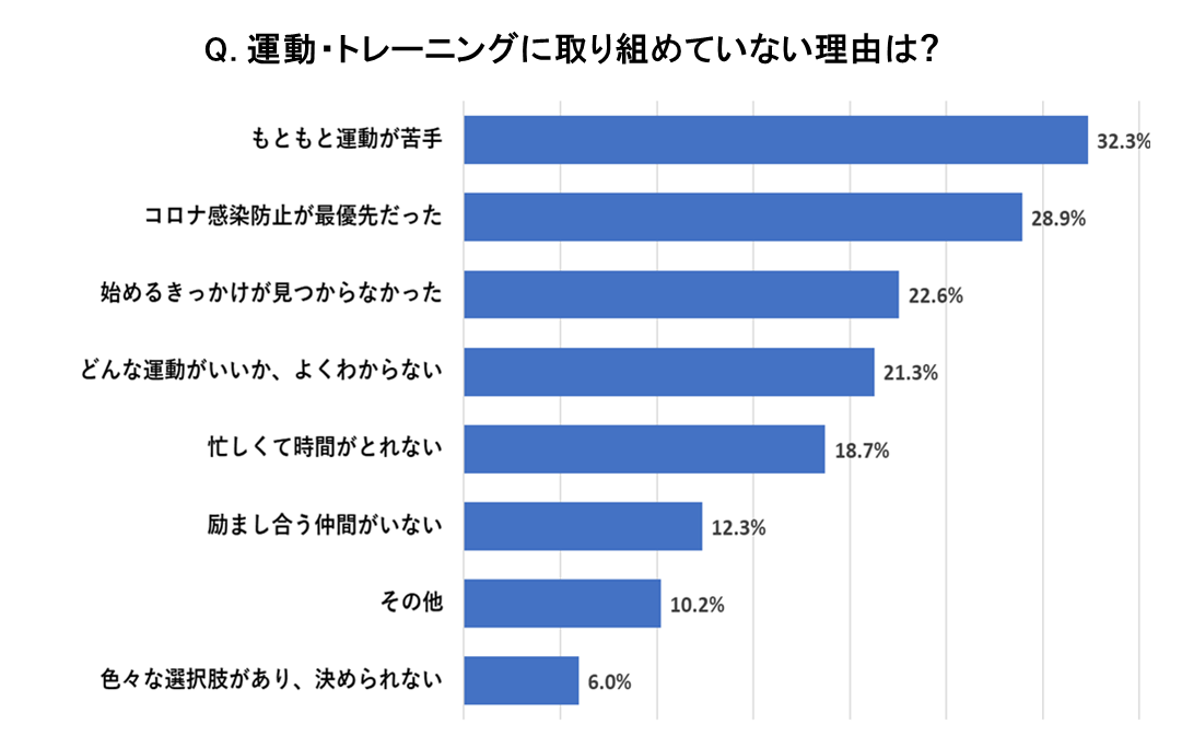 運動しない理由