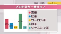 どのお茶が一番好き?【みんなに聞いてみた】