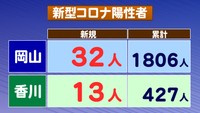 〈新型コロナ〉岡山県で32人、香川県で13人の感染を確認