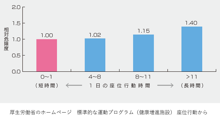 グラフ 座りすぎと寿命