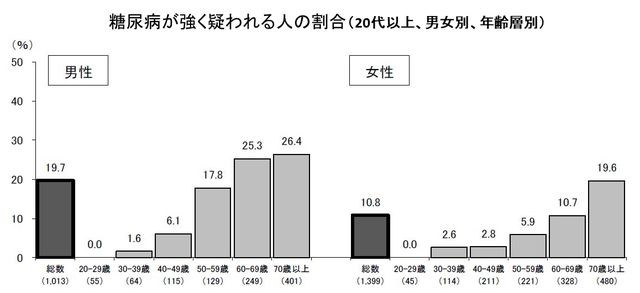 糖尿病が疑われる人の年代別割合