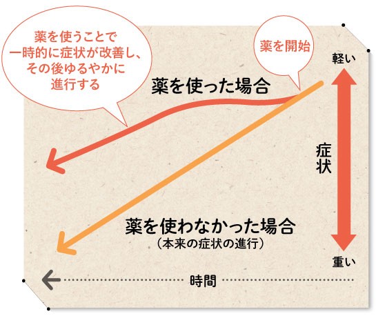 認知症治療薬の効果のイメージ。薬を使った場合は、一時的に症状が改善し、その後ゆるやかに進行します。薬を使わなかった場合は、本来の症状が進行します。