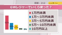 GWレジャーでいくら使った?【みんなに聞いてみた】