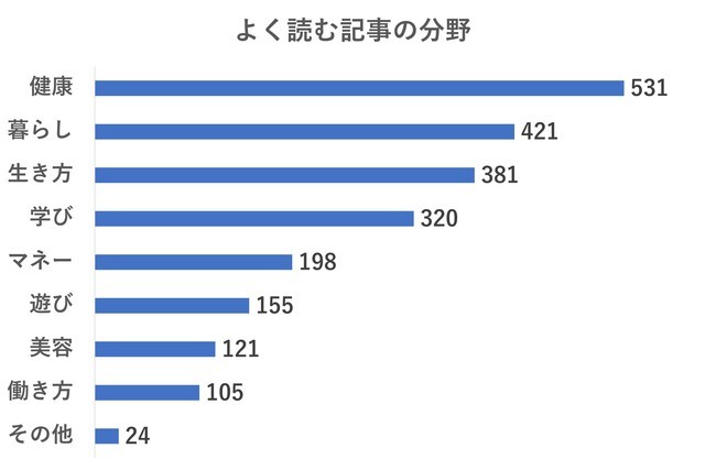 よくよむ記事の分野