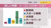 欲しい年間・シーズンパスポートは?【みんなに聞いてみた】