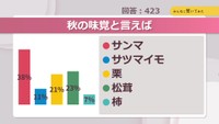 秋の味覚といえば【みんなに聞いてみた】