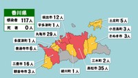 【速報】香川県で新たに117人が感染 2日連続の100人超〈新型コロナ〉